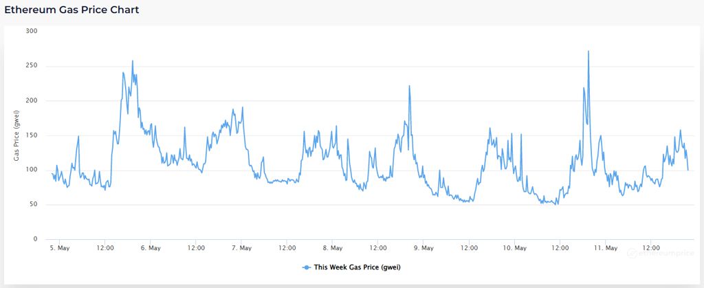Ethereum Gas Price Chart